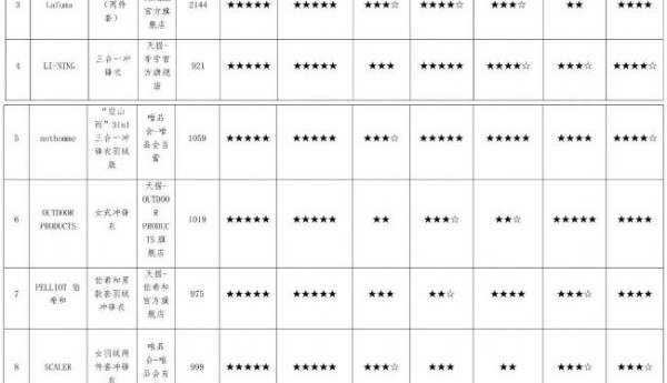 力压哥伦比亚，骆驼羽绒冲锋衣实测排名第一！