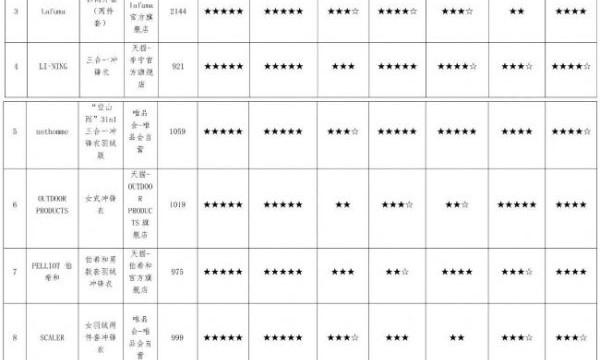 力压哥伦比亚，骆驼羽绒冲锋衣实测排名第一！